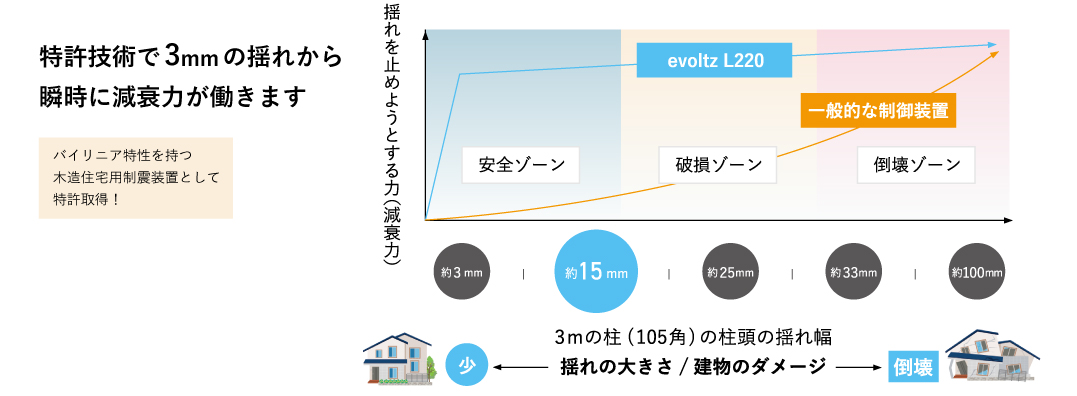 制震ダンパー evoltz（エヴォルツ）