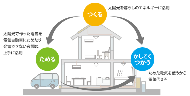 A-SMART＋EV車