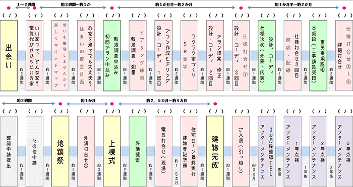 お家づくりの流れ