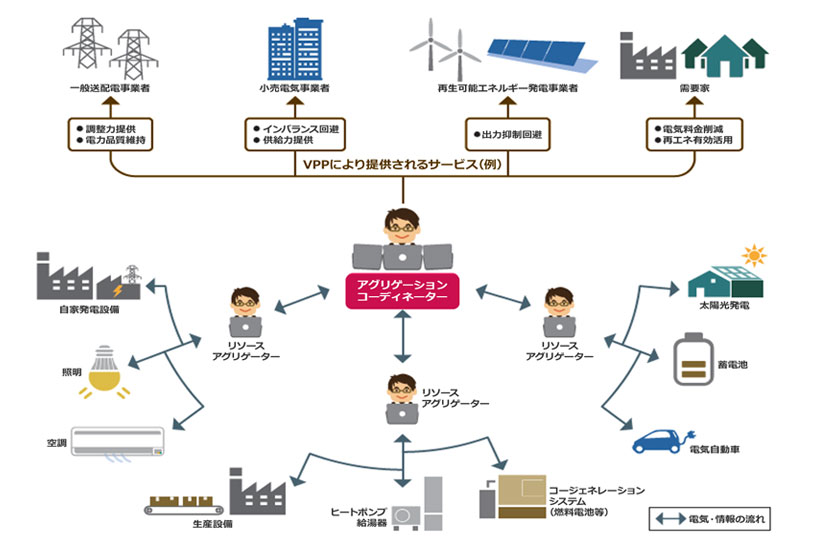 VPP（バーチャルパワープラント）