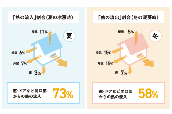 高気密・高断熱性能