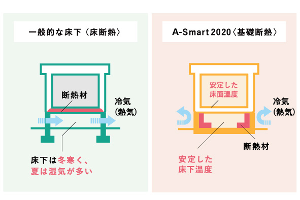 高気密・高断熱性能