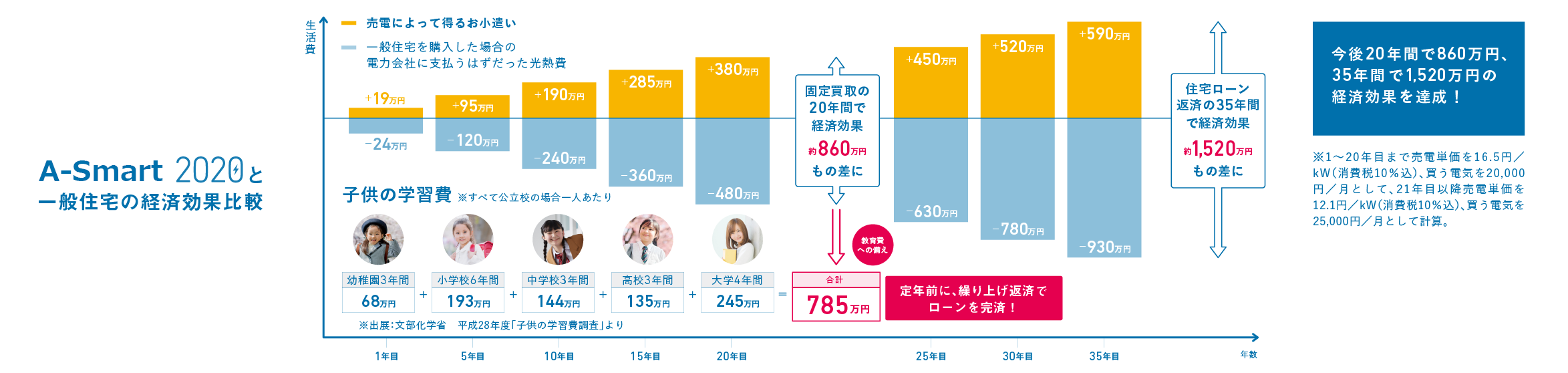 省エネ性能